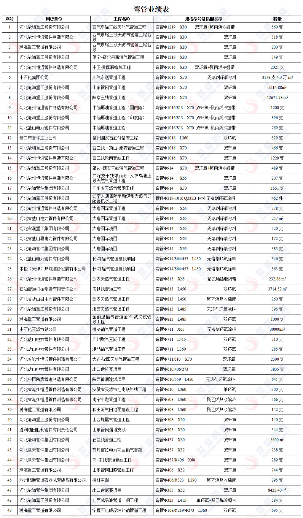 彎管業(yè)績
